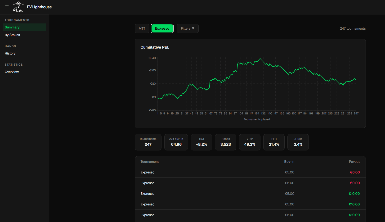 EV Lighthouse dashboard — cumulative P&L chart and tournament stats